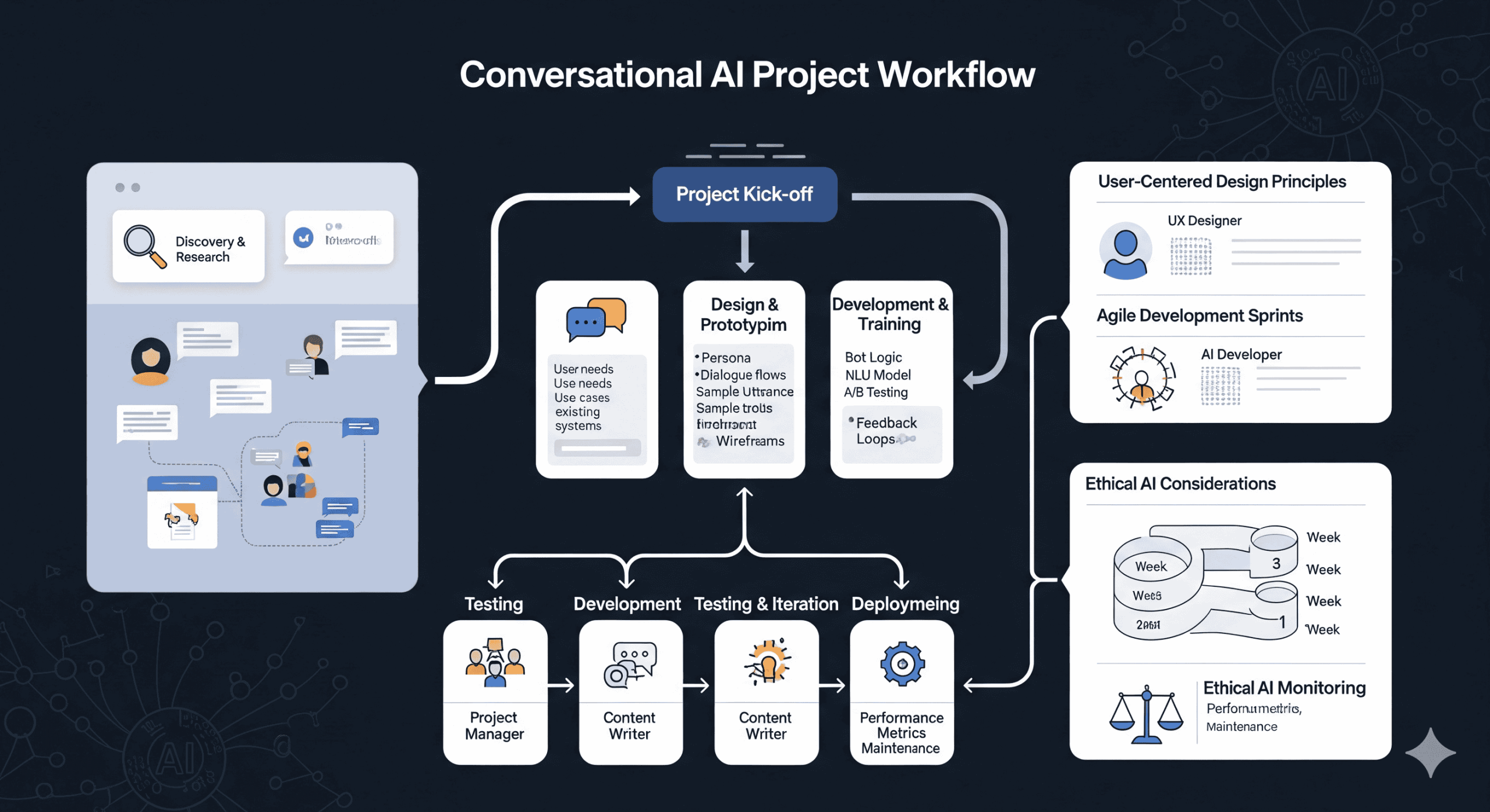 Conversational Design